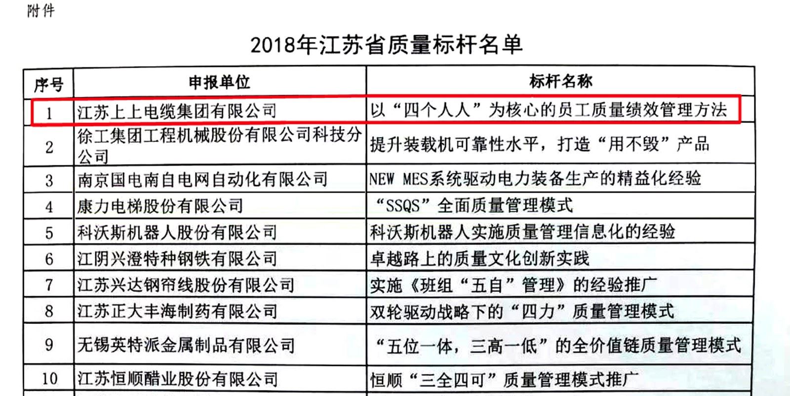 必赢官网获评2018年江苏省“质量标杆”